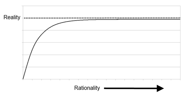 This graph reveals the limit of rationality when used to describe the world, and possibly the limits of your mathematical understanding.