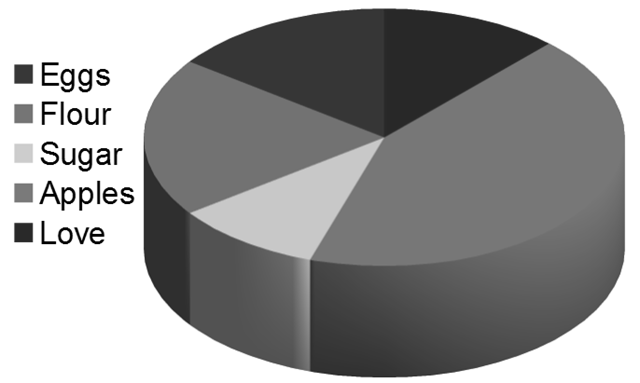 A delicious pie chart.