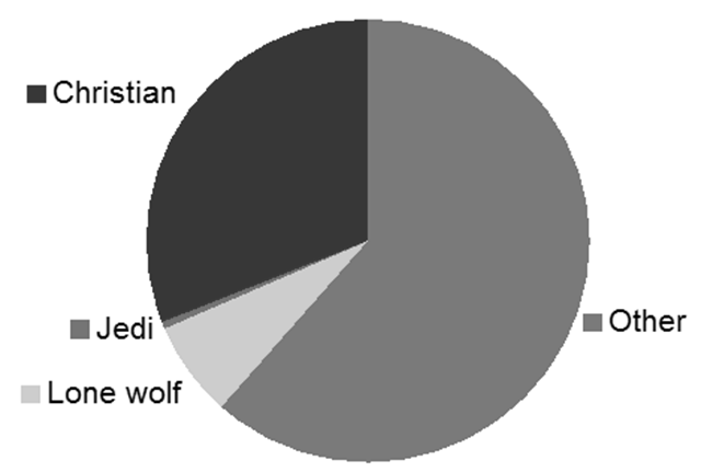 Membership of human religious organisations. Compiled by the Jesus for President Society.