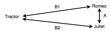 The difference, A, is small when compared to B1 and B2 because Romeo and Juliet have more in common with each other than a tractor.