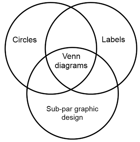 A three circle Venn diagram known as a threesome.