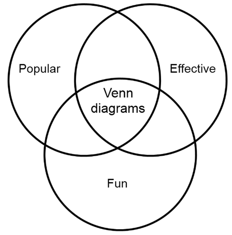 A meta-Venn diagram.